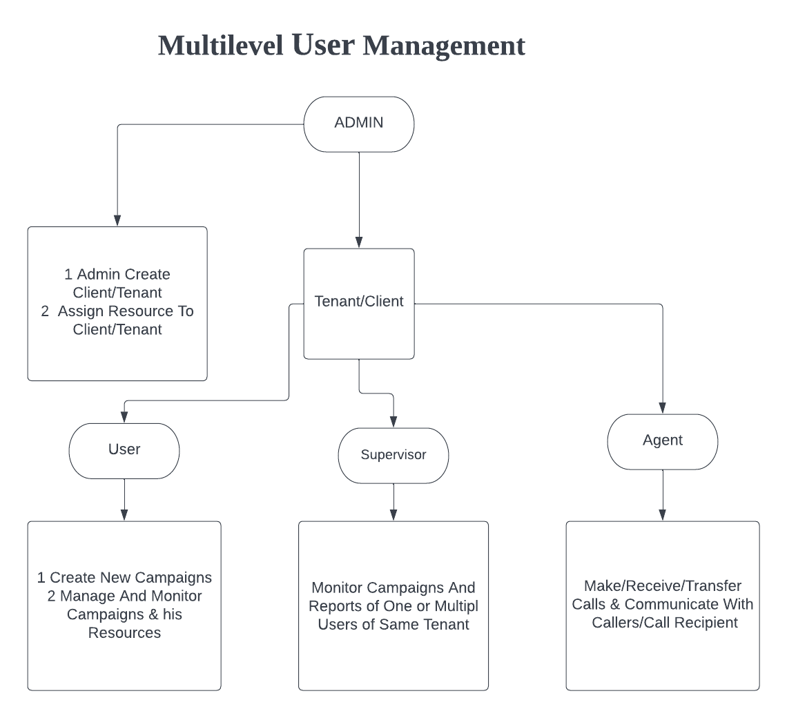 User management