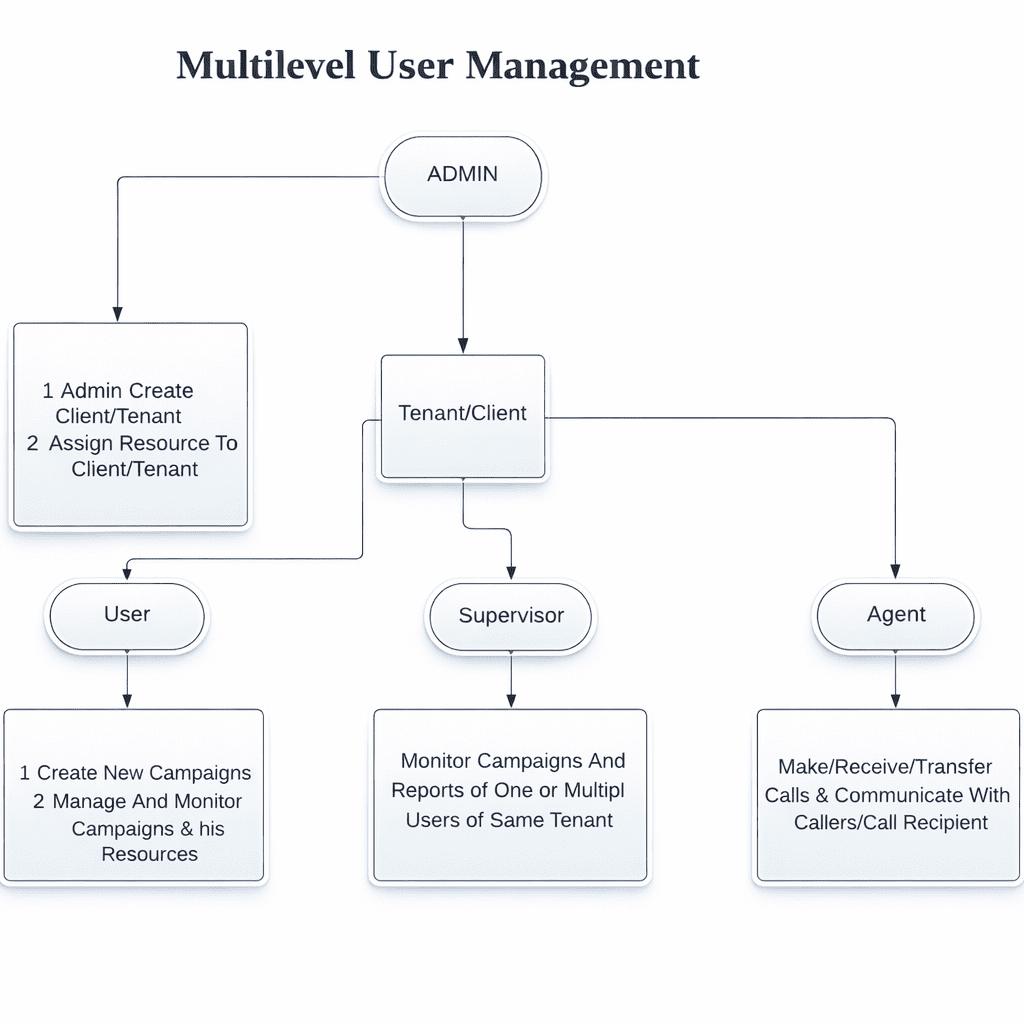 multilevel user management