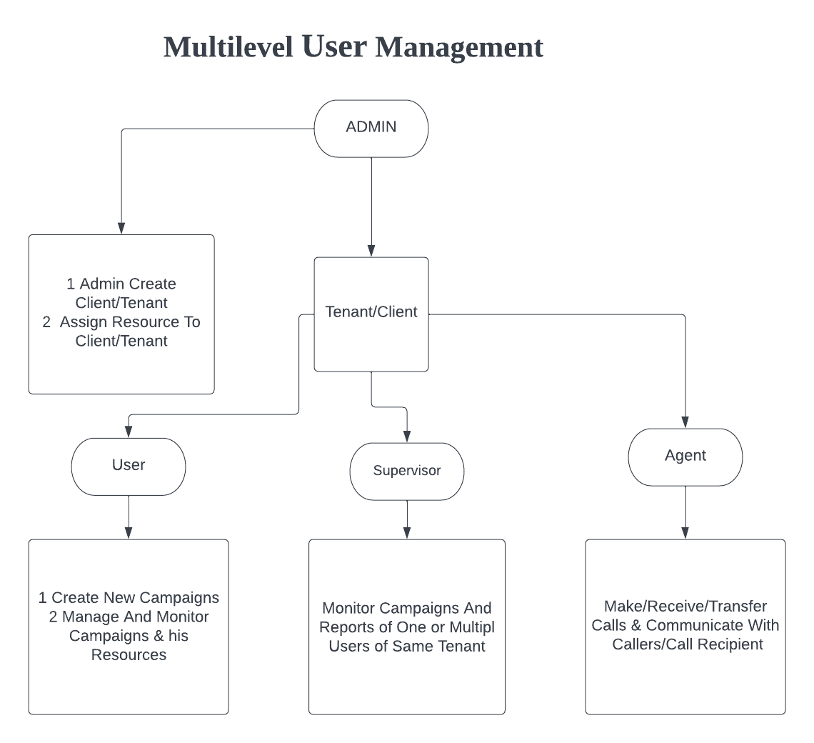 multilevel user management