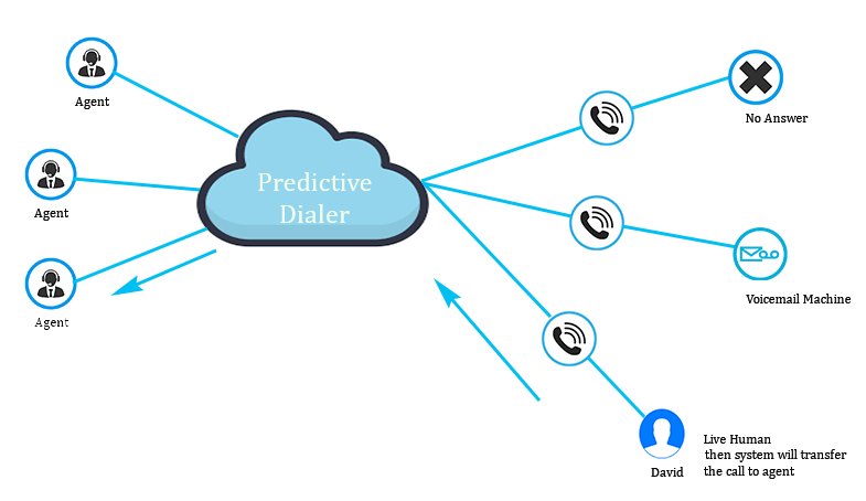 predictive dialer software