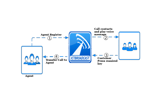 Auto Dialing and Call Scripting