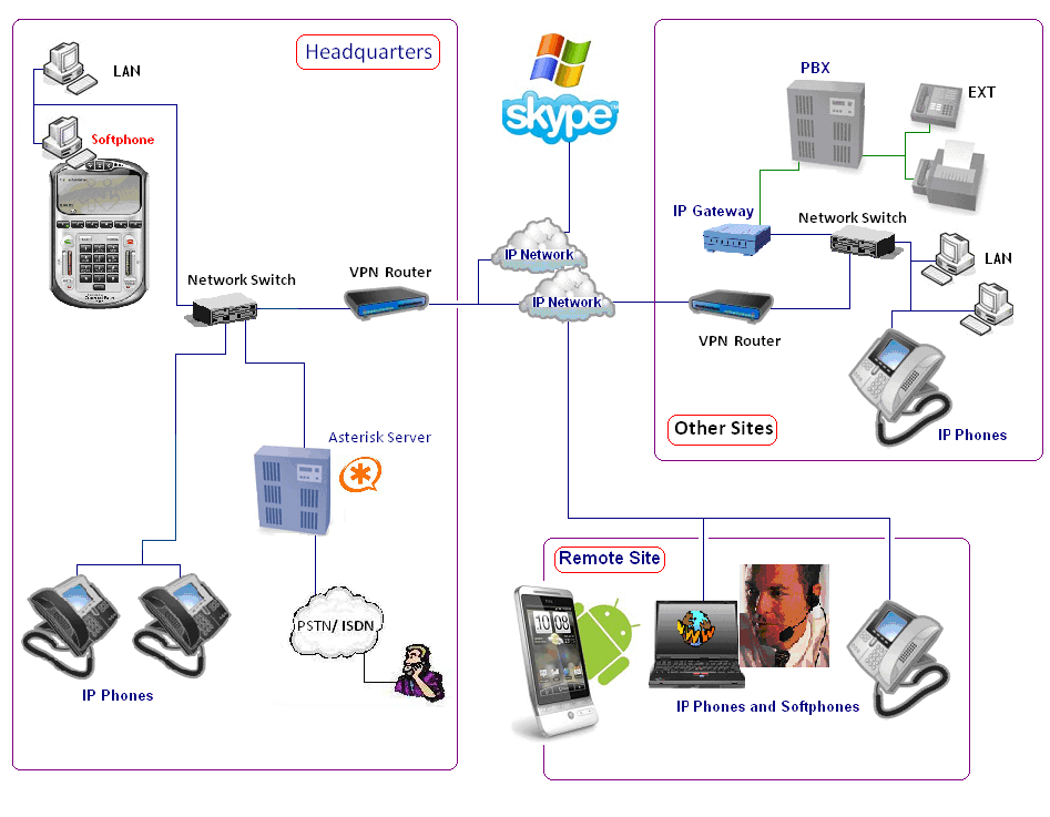 Asterisk Server Support