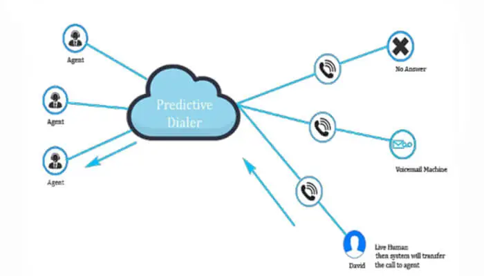 Predictive Dialer