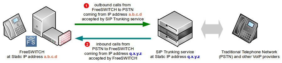 Testing Freeswitch