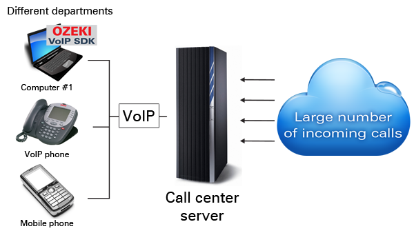 VoIP Server Challenges