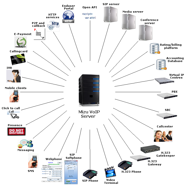 VoIP Server Technology