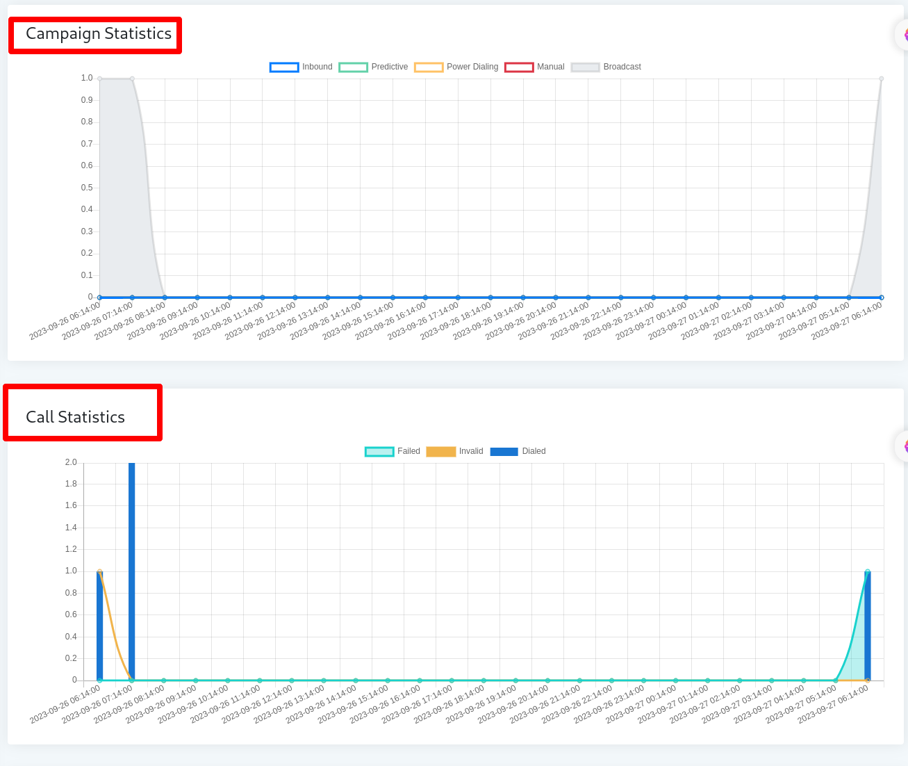 call statistcis graph report