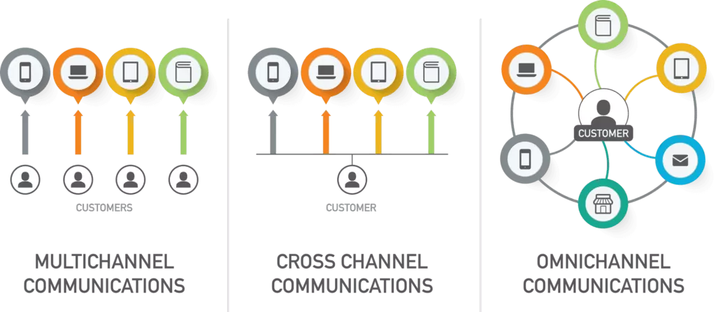 omnichannal vs multichanel