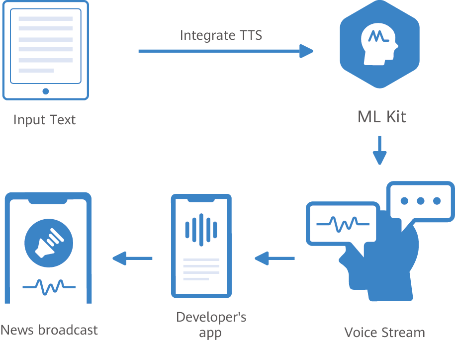 Text to Speech (TTS)