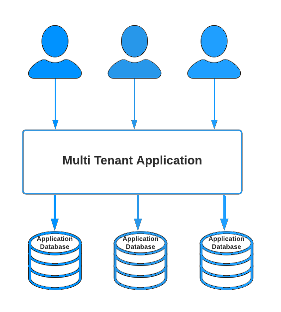 multi tenant application