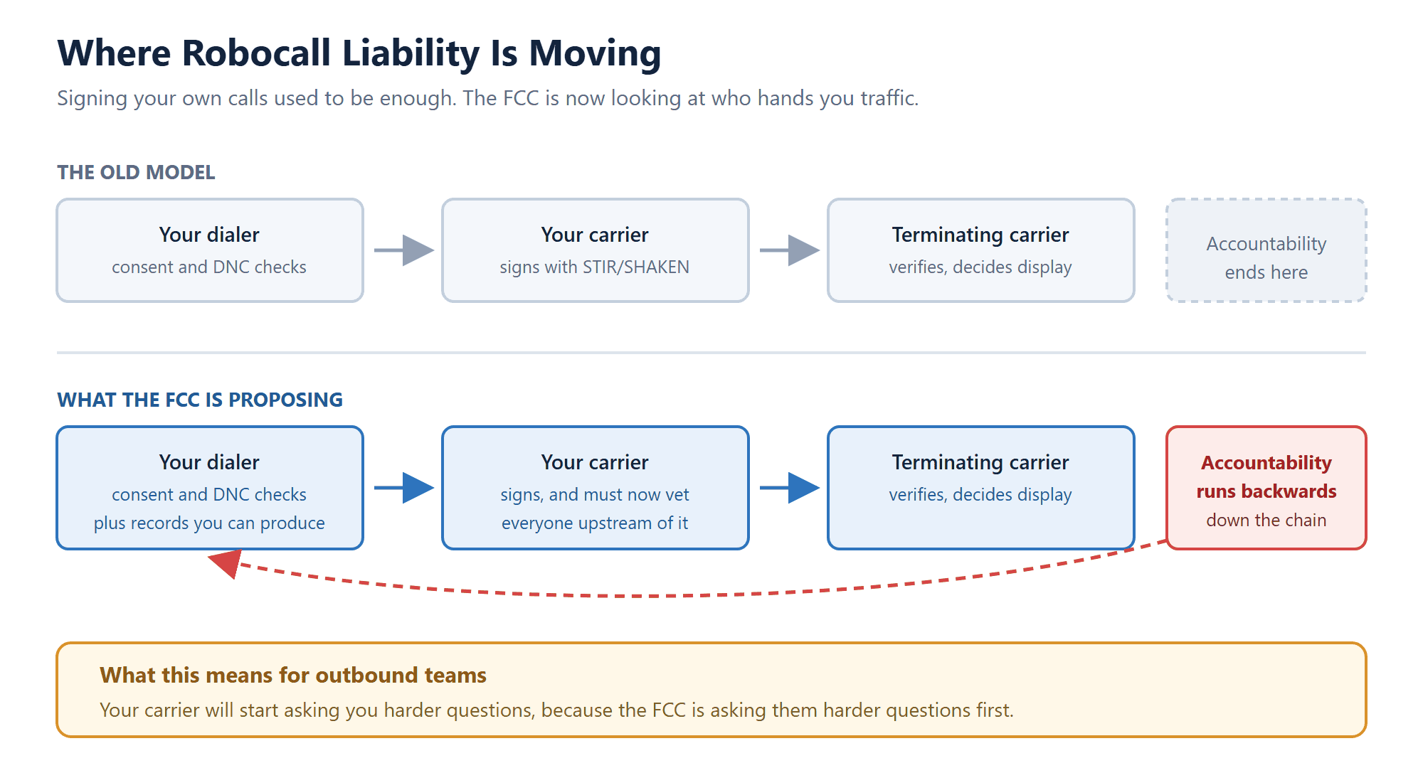 Diagram comparing the old robocall accountability model with the FCC proposal where responsibility runs backwards down the call path to upstream providers
