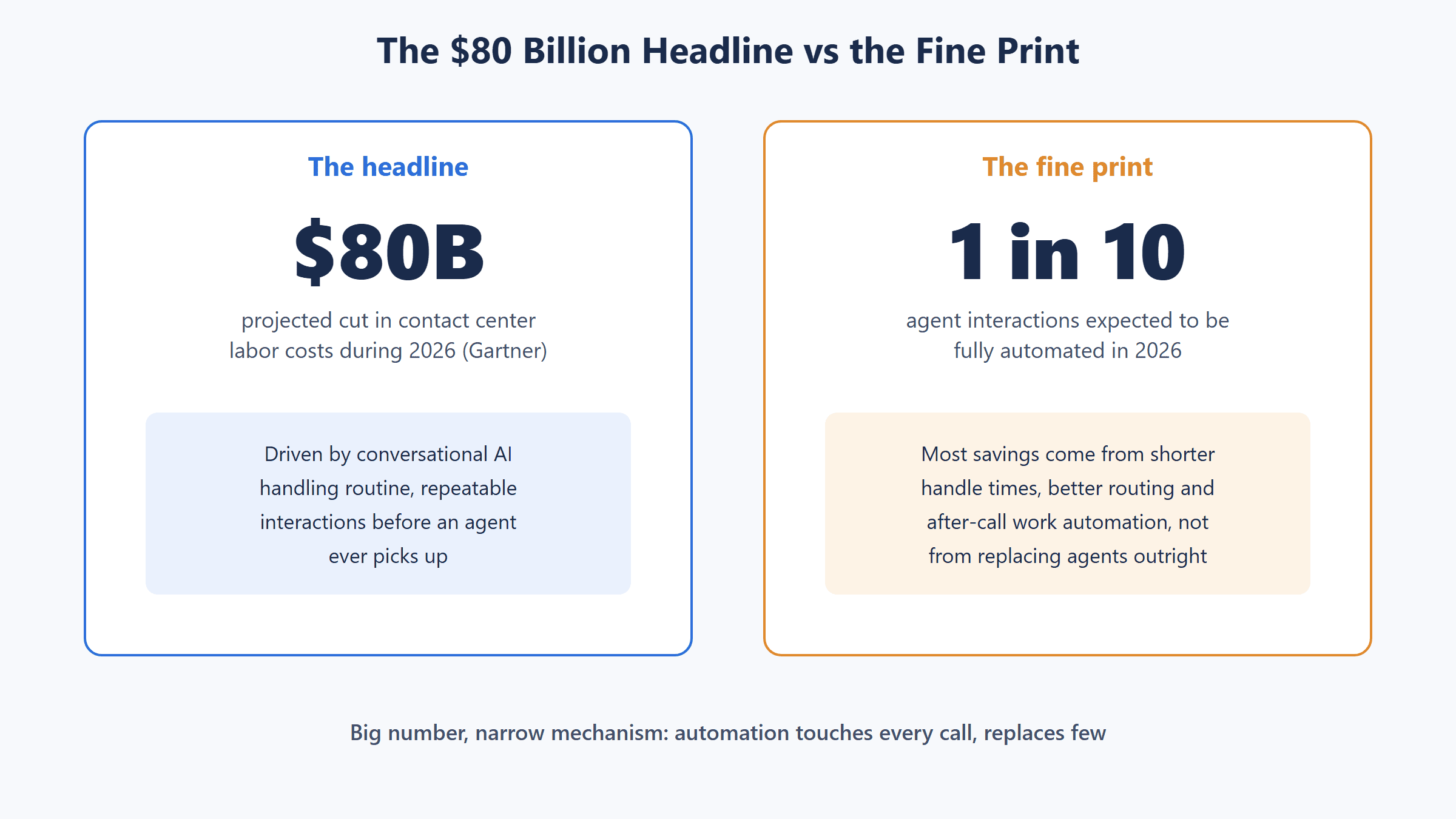 Diagram contrasting the Gartner 80 billion dollar contact center labor savings projection with the fine print that only one in ten agent interactions will be fully automated in 2026