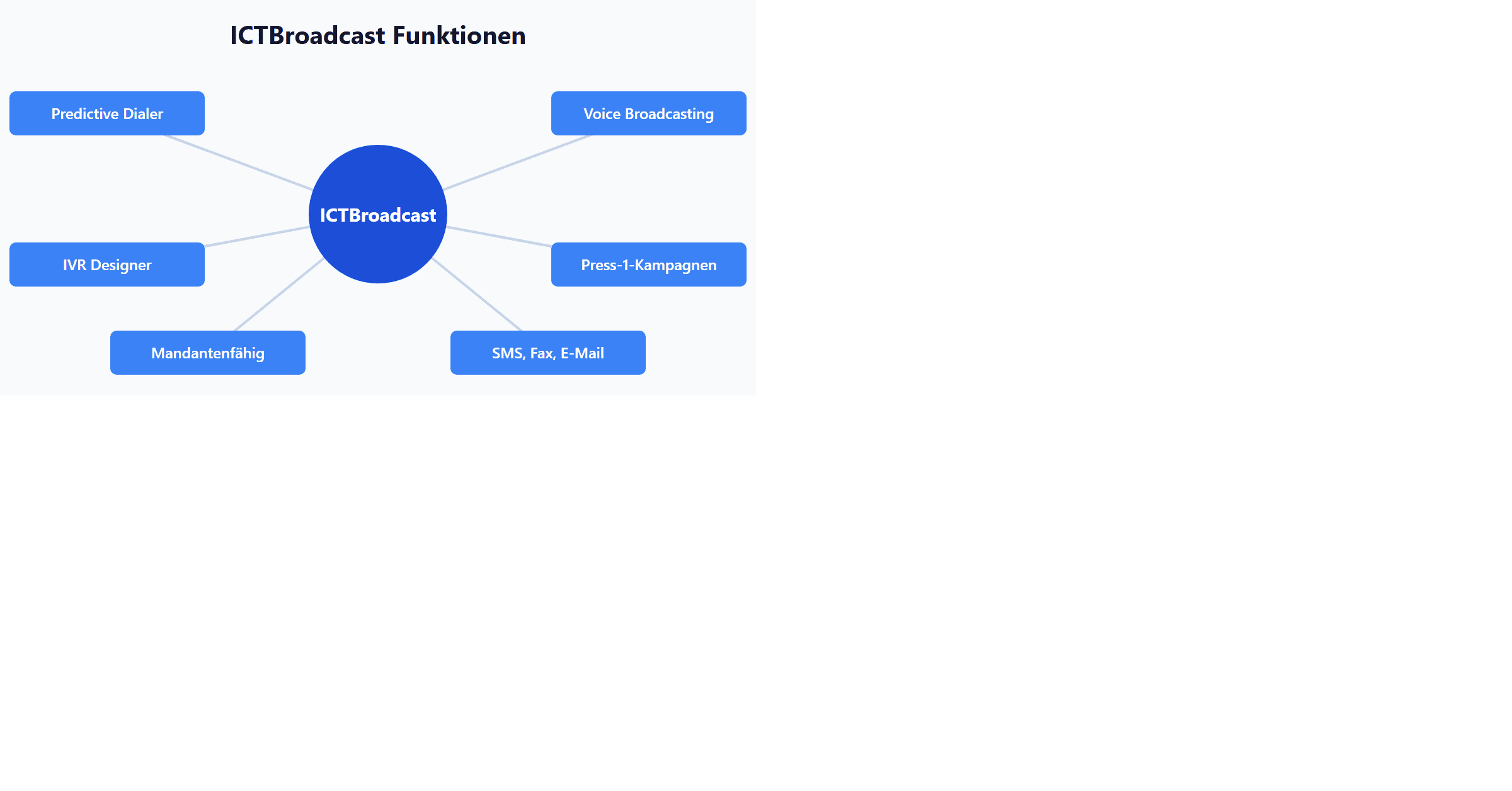 ICTBroadcast Funktionen