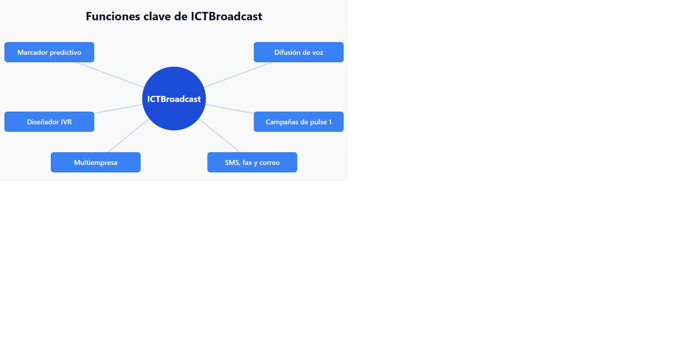 Funciones clave de ICTBroadcast