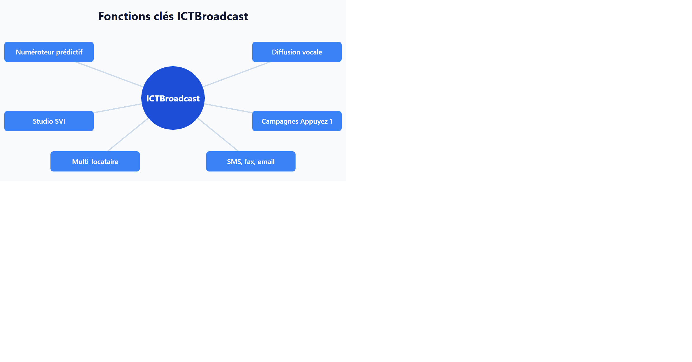 Fonctions clés ICTBroadcast