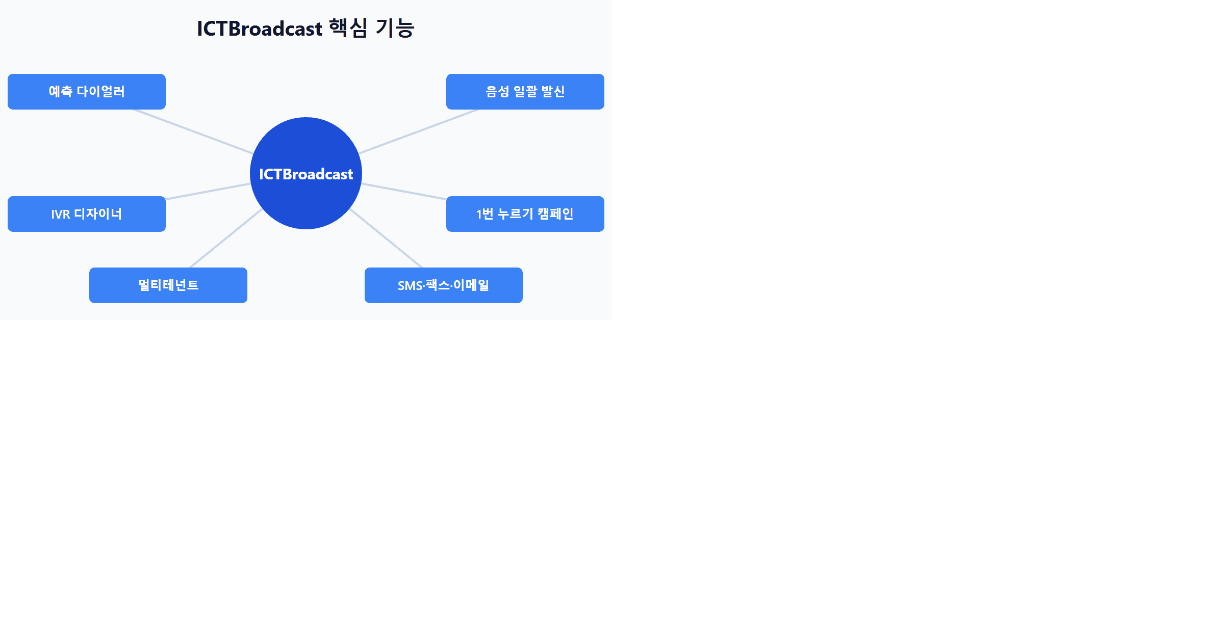 ICTBroadcast 핵심 기능