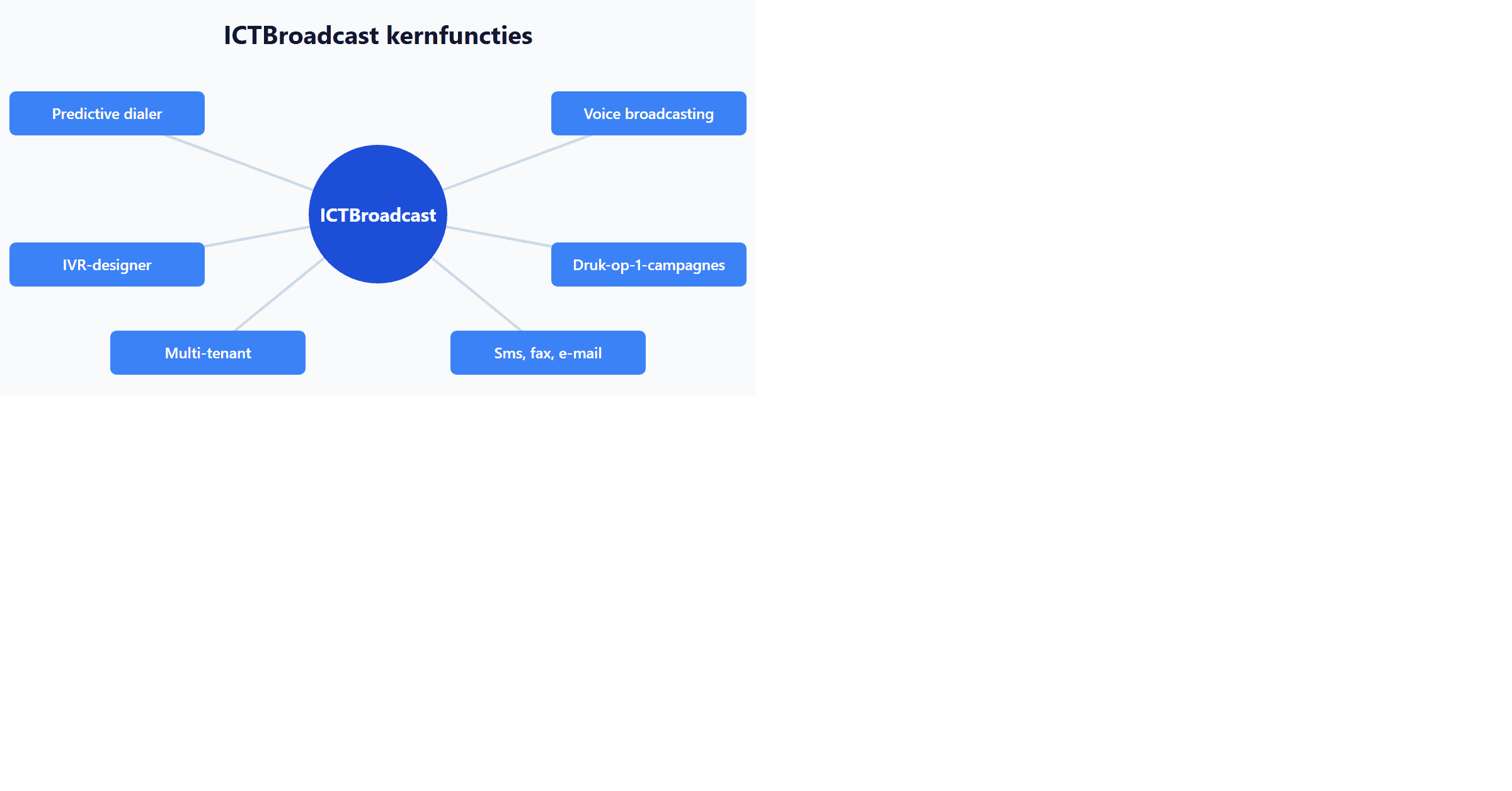 ICTBroadcast kernfuncties