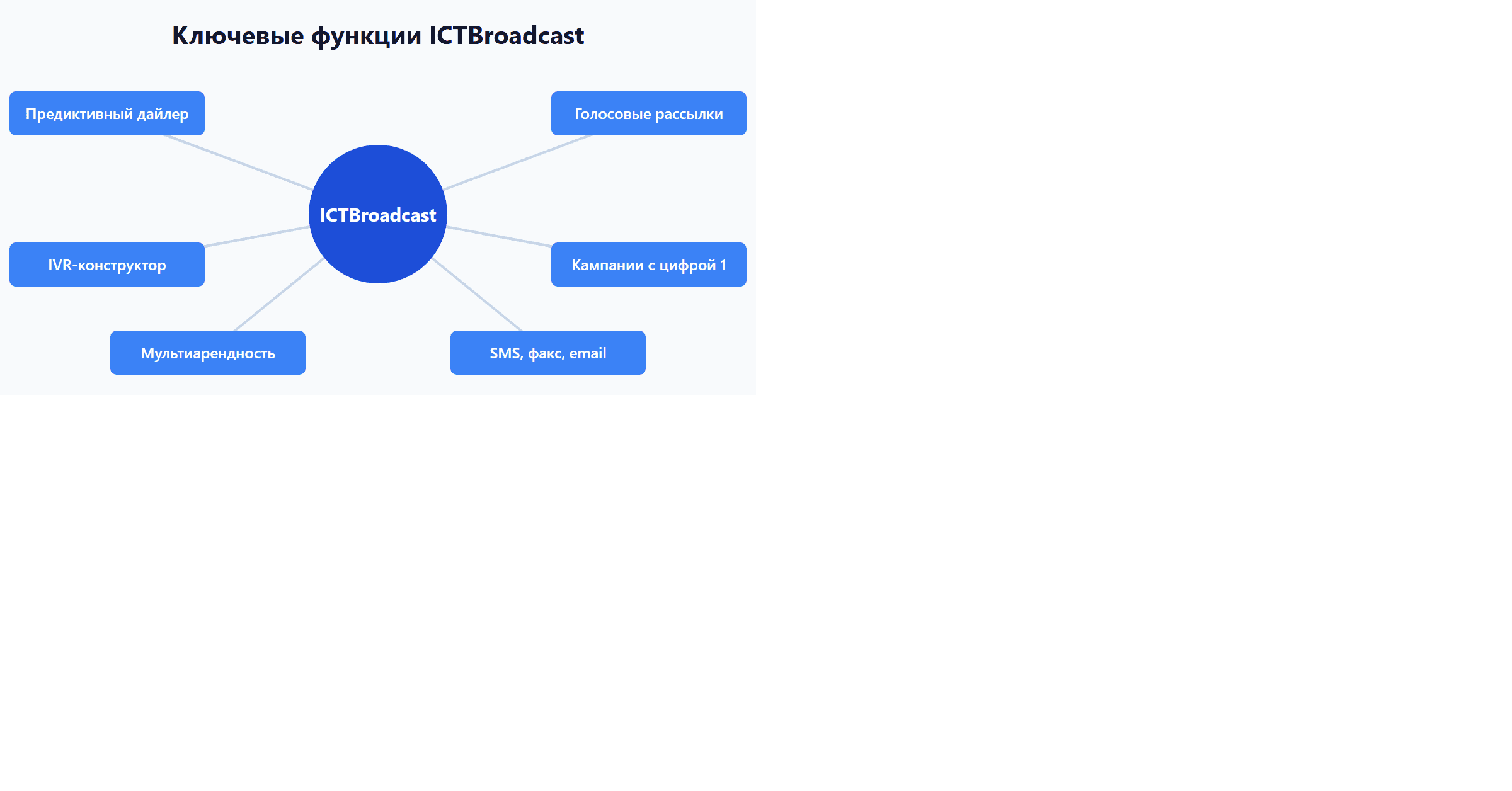 Ключевые функции ICTBroadcast