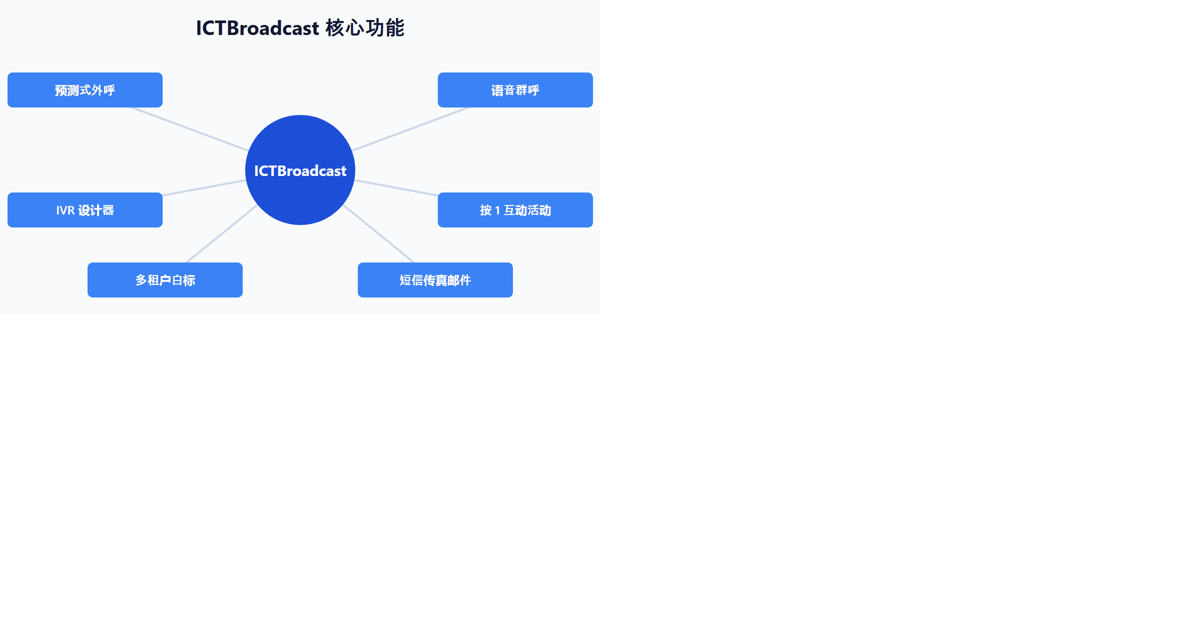 ICTBroadcast 核心功能