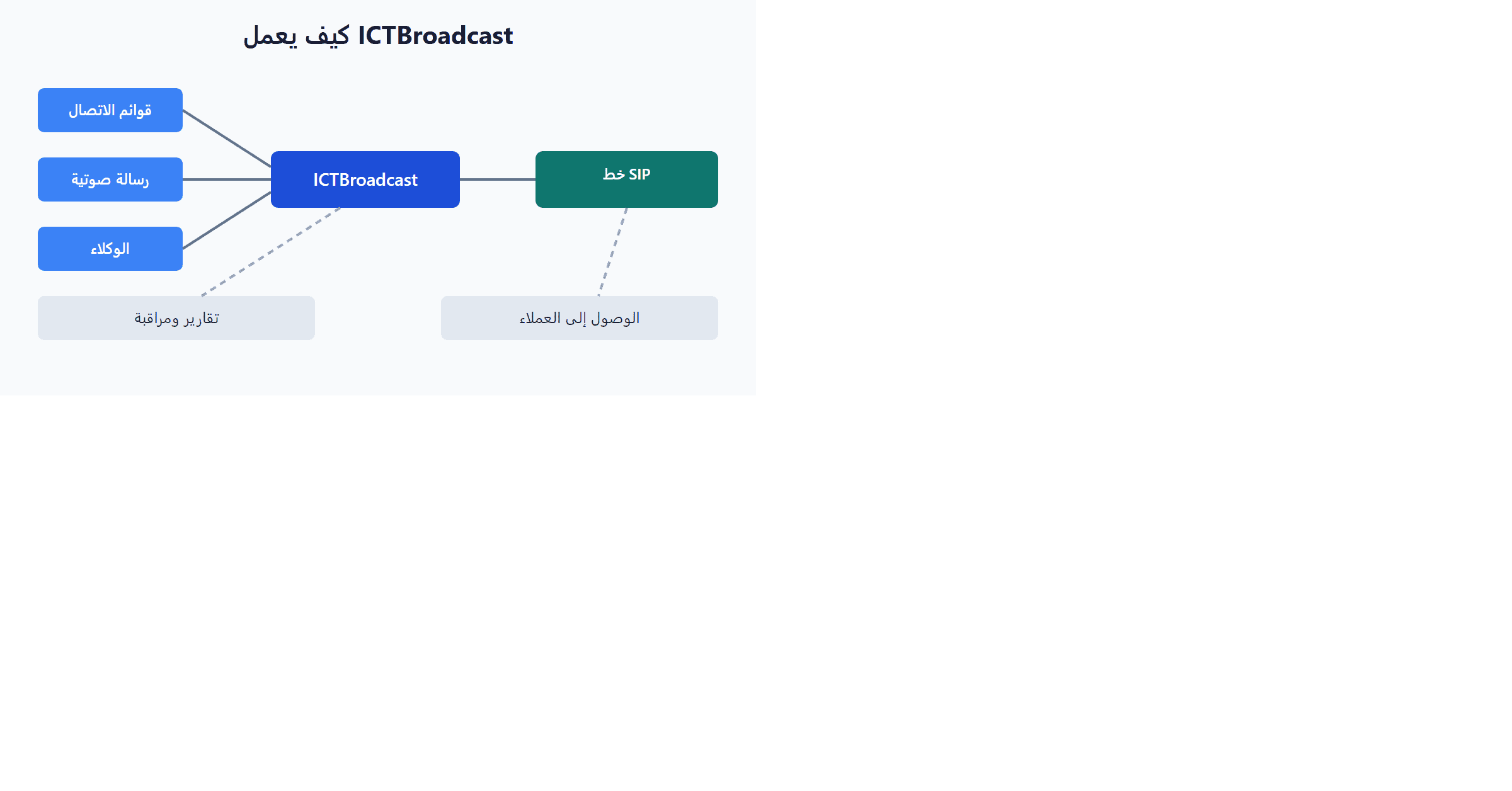كيف يعمل ICTBroadcast