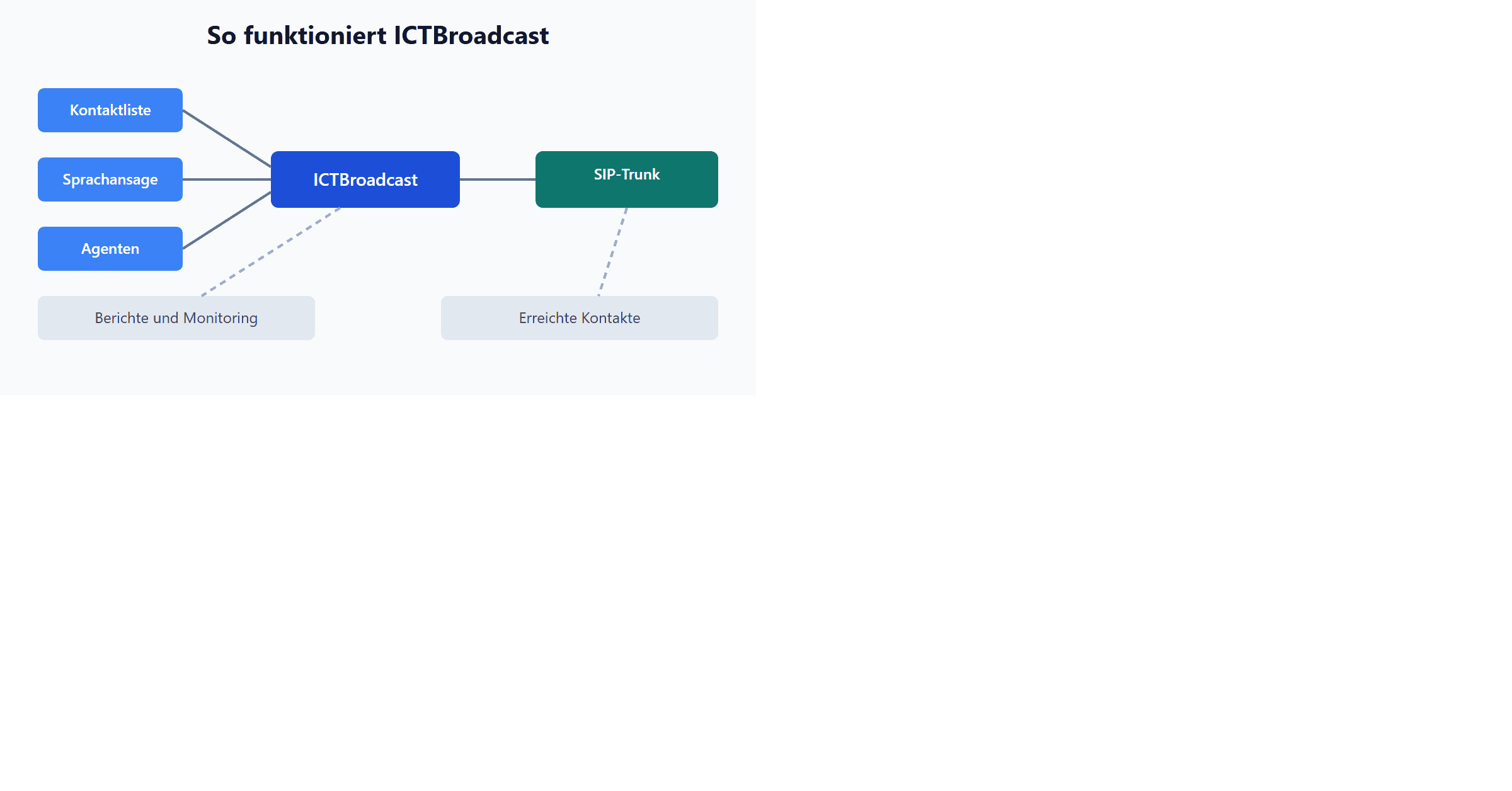 So funktioniert ICTBroadcast