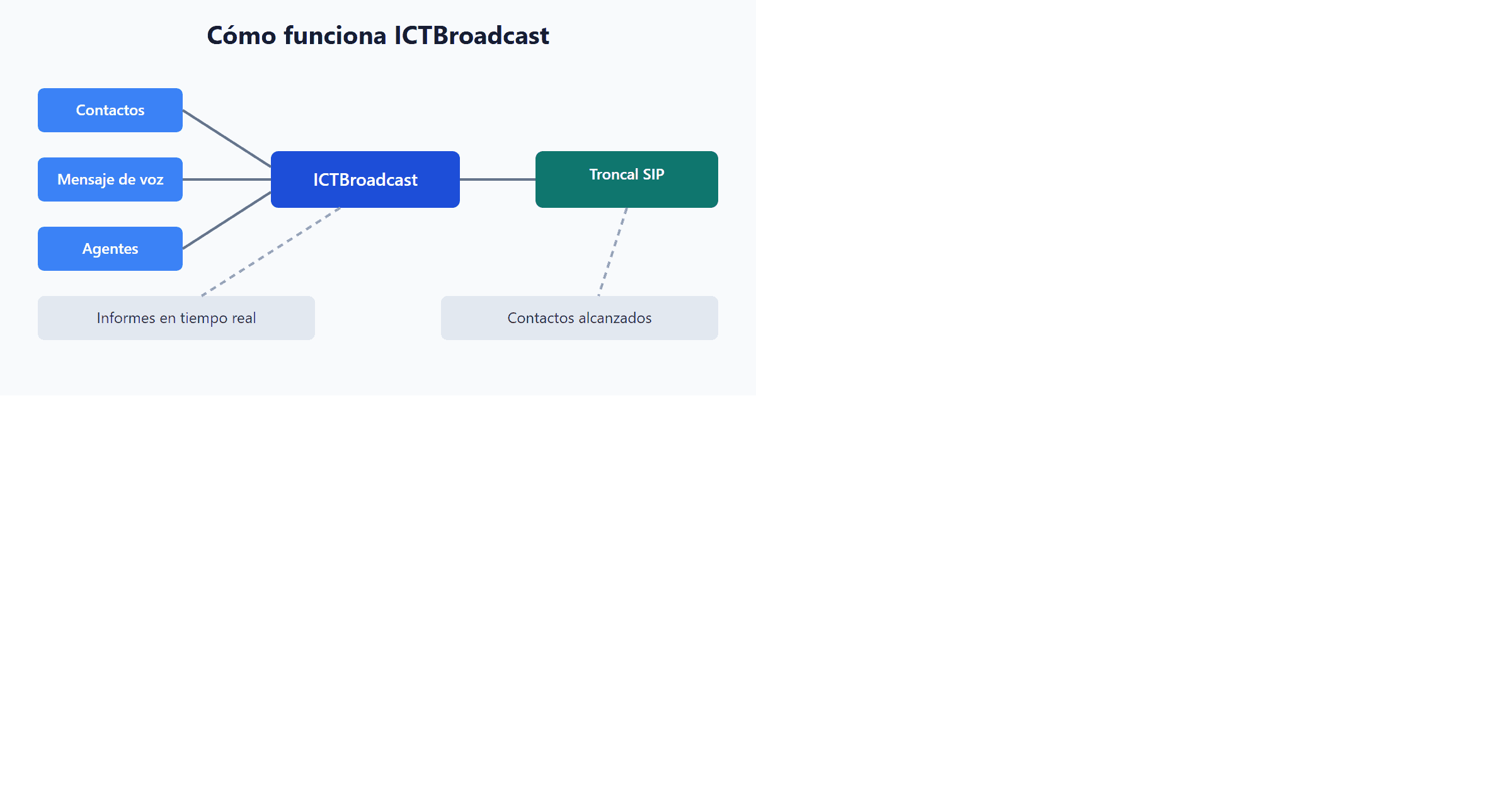 Cómo funciona ICTBroadcast