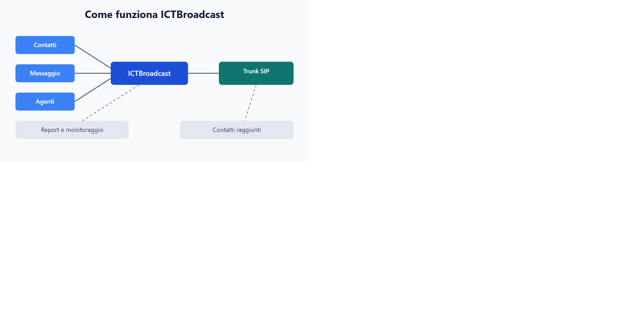 Come funziona ICTBroadcast