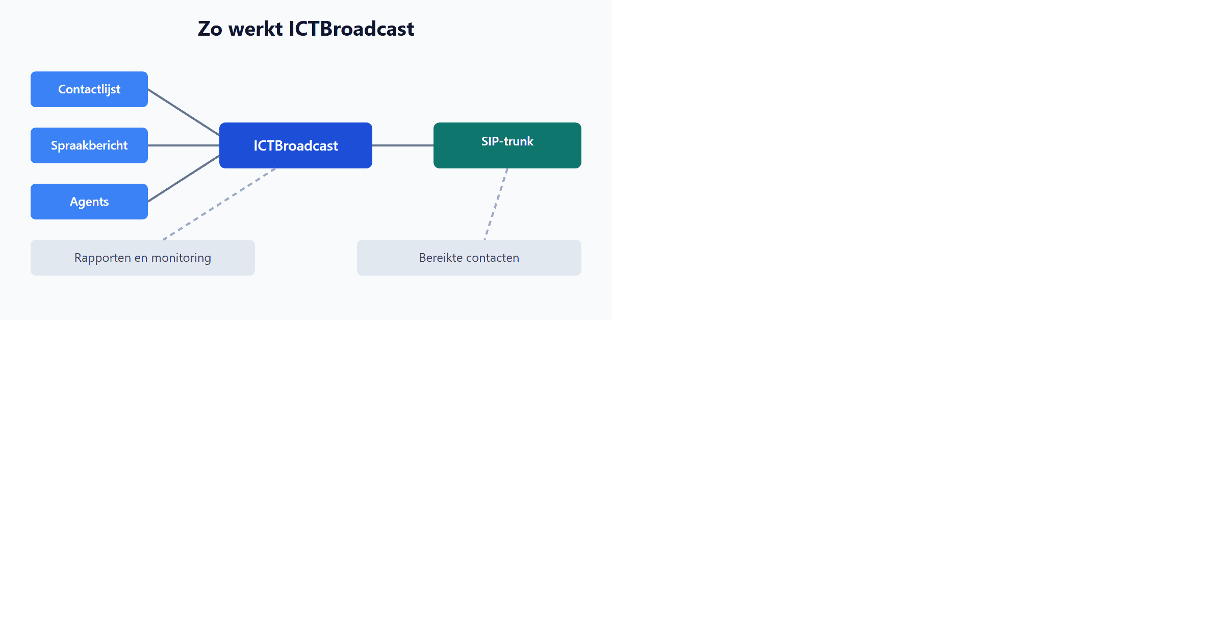 Zo werkt ICTBroadcast
