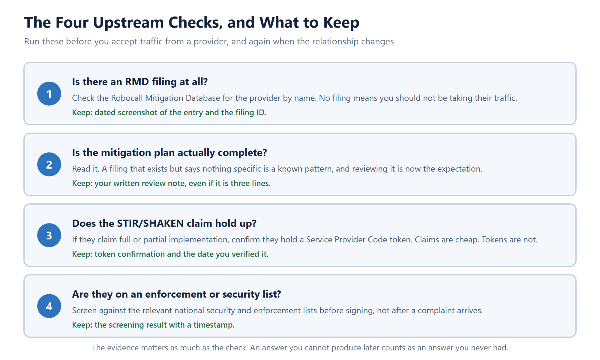 The four upstream provider checks for robocall compliance covering RMD filing, mitigation plan review, Service Provider Code token and enforcement list screening