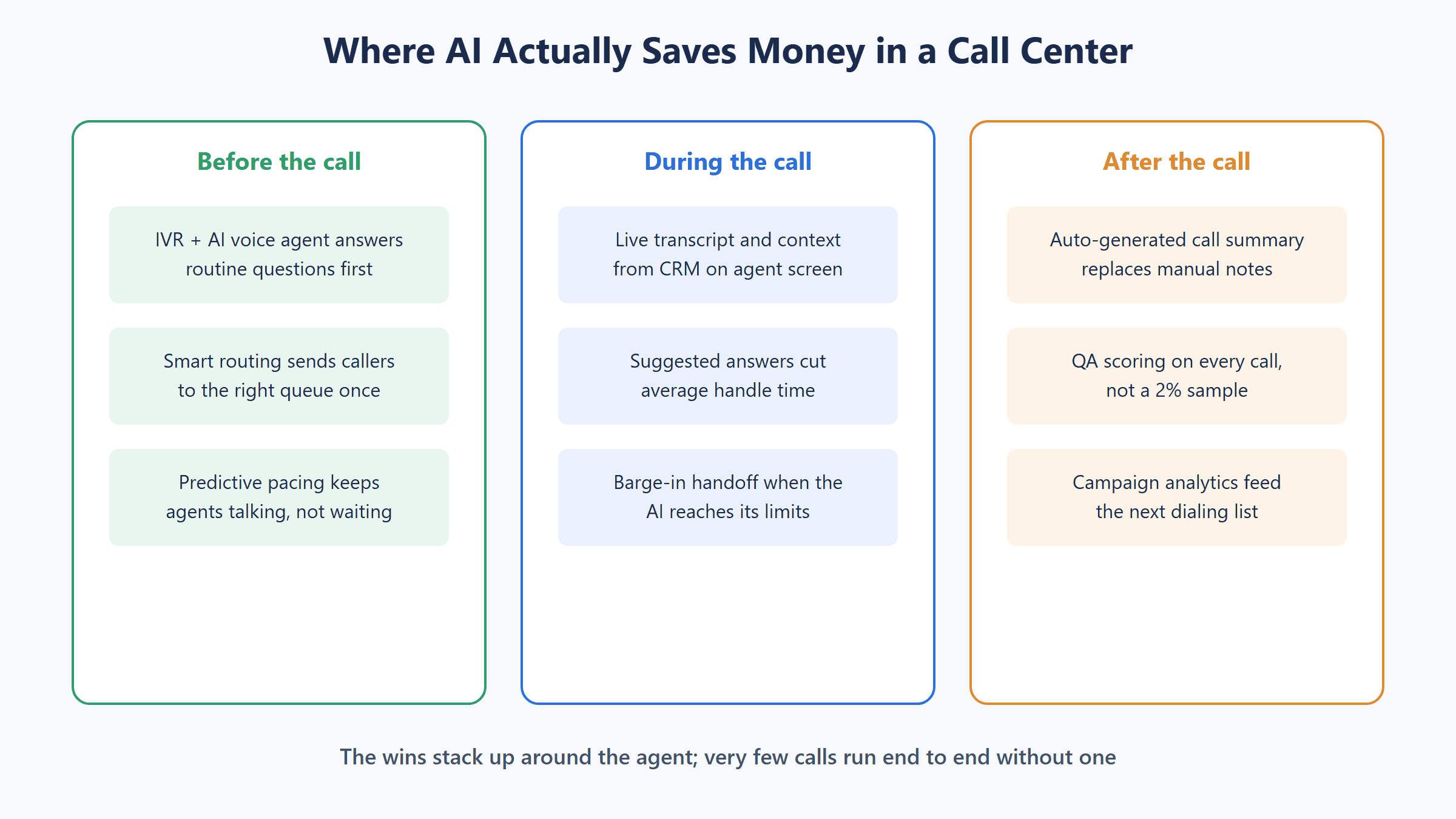 Diagram of where AI saves money in call center software before during and after each call including routing pacing live transcripts summaries and QA scoring