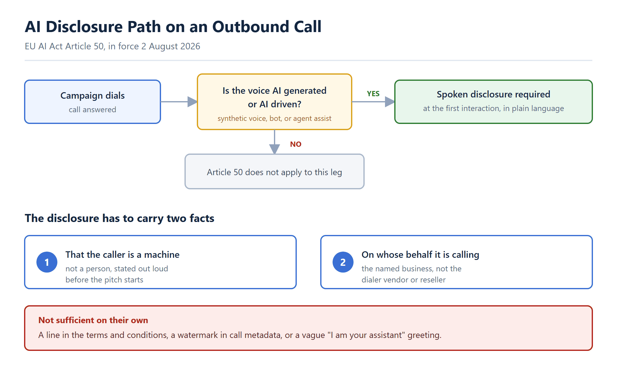 Decision flow showing when call center software must play an AI disclosure on an outbound call under EU AI Act Article 50