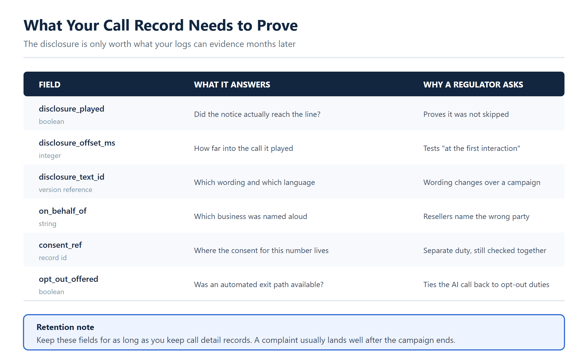 Table of call detail record fields that evidence AI disclosure compliance in predictive dialer software