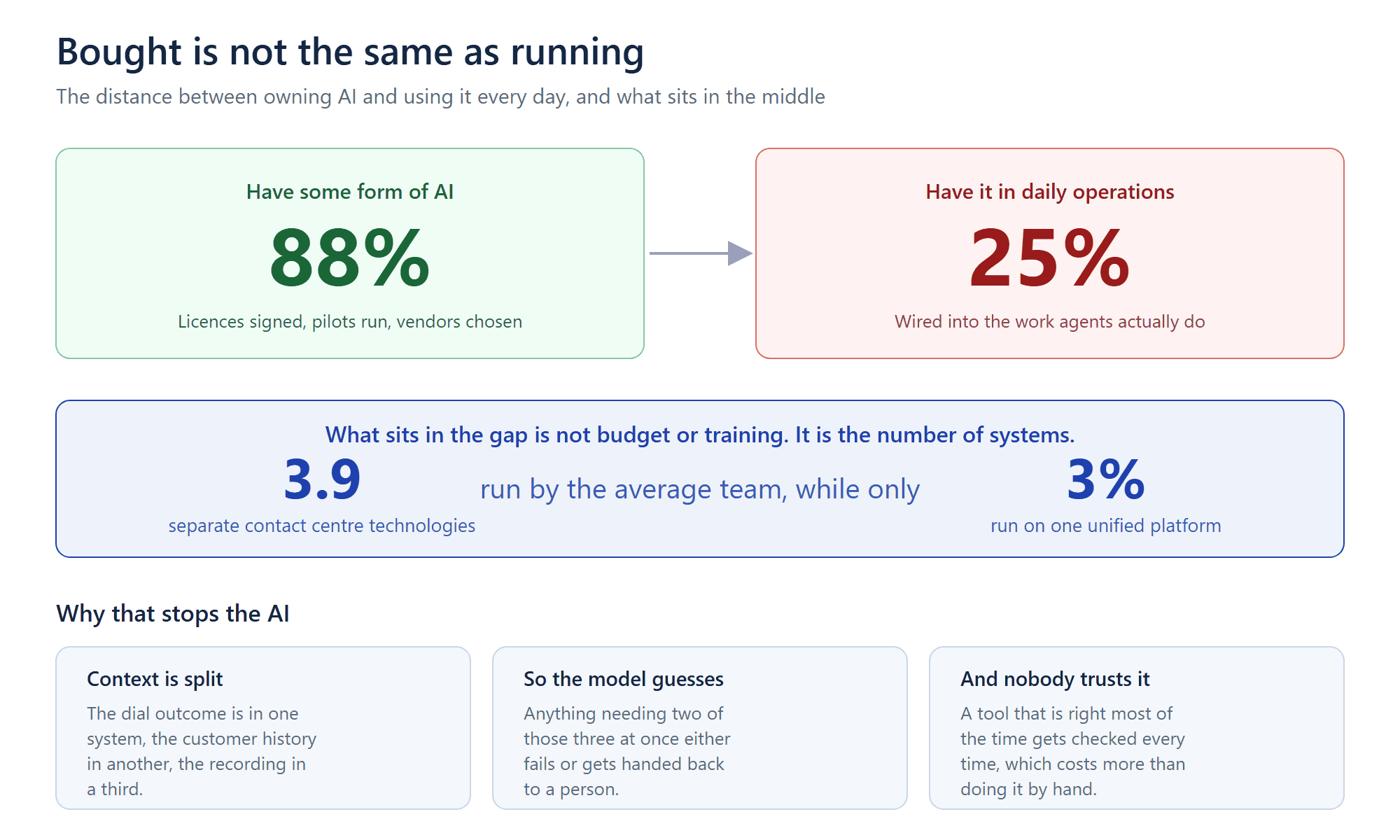 Chart contrasting 88 percent of contact centers having some form of AI against 25 percent running it in daily operations, with 3.9 separate contact center technologies per team and only 3 percent on a unified platform