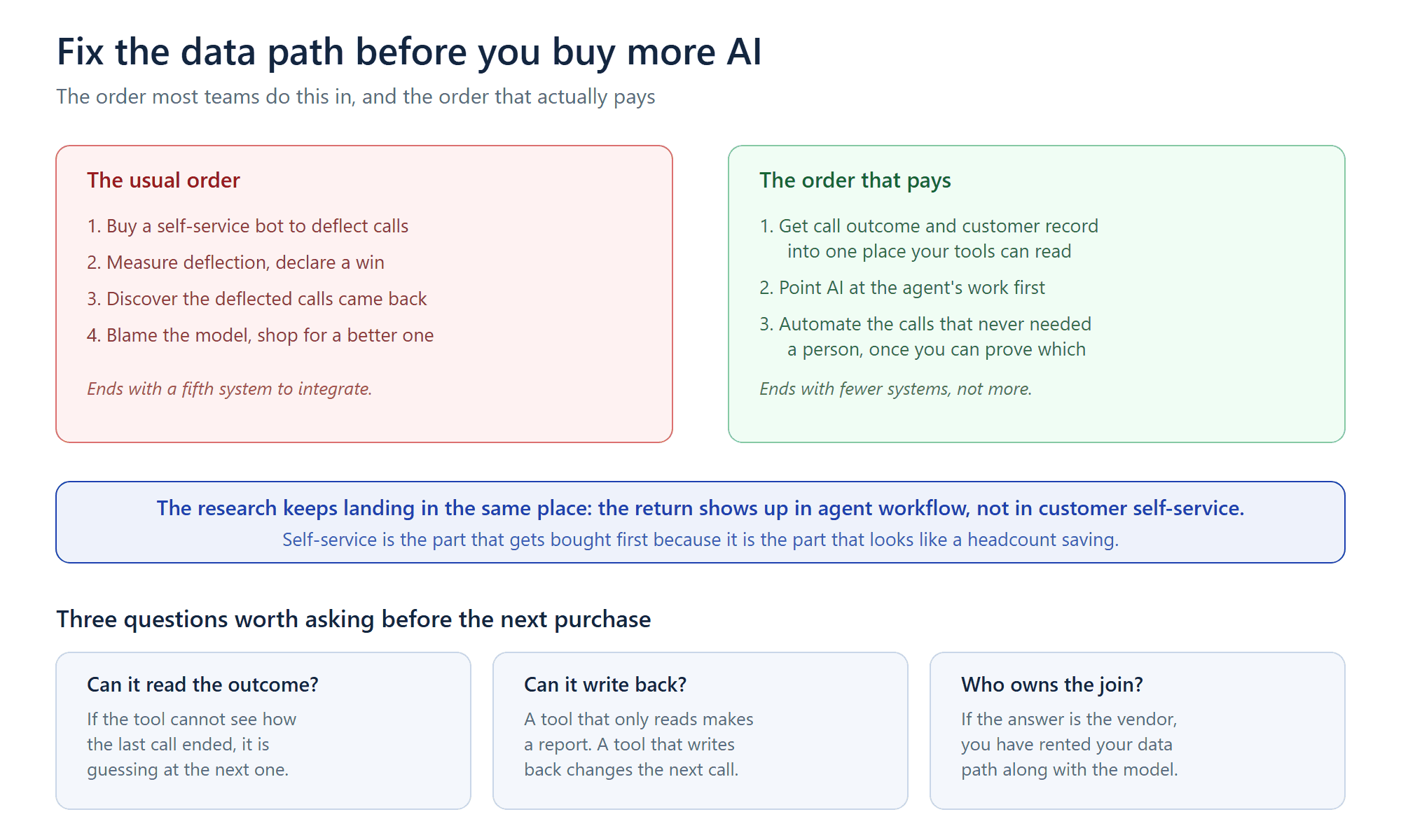 Comparison of the usual call center AI rollout order starting with self-service deflection against an order starting with unified call outcome and customer data, plus three questions to ask before buying