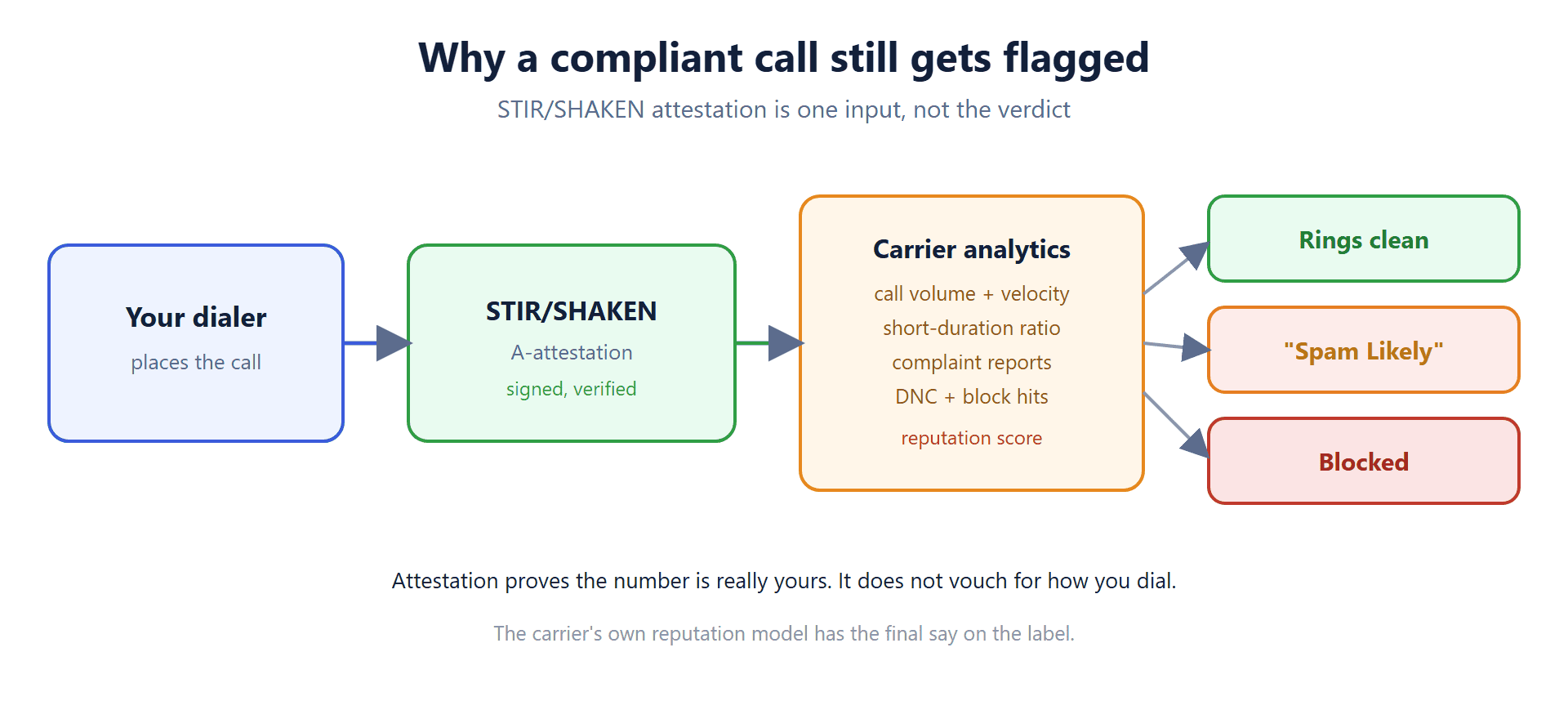 Diagram showing how a STIR/SHAKEN attested call still passes through carrier analytics that decide whether it rings clean, shows Spam Likely, or is blocked