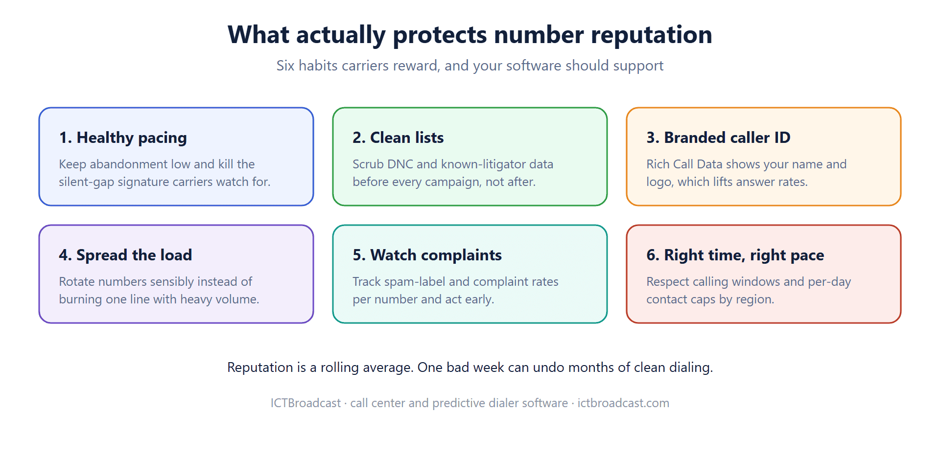 Six habits that protect call center number reputation: healthy pacing, clean lists, branded caller ID, spreading load across numbers, watching complaints, and respecting calling windows