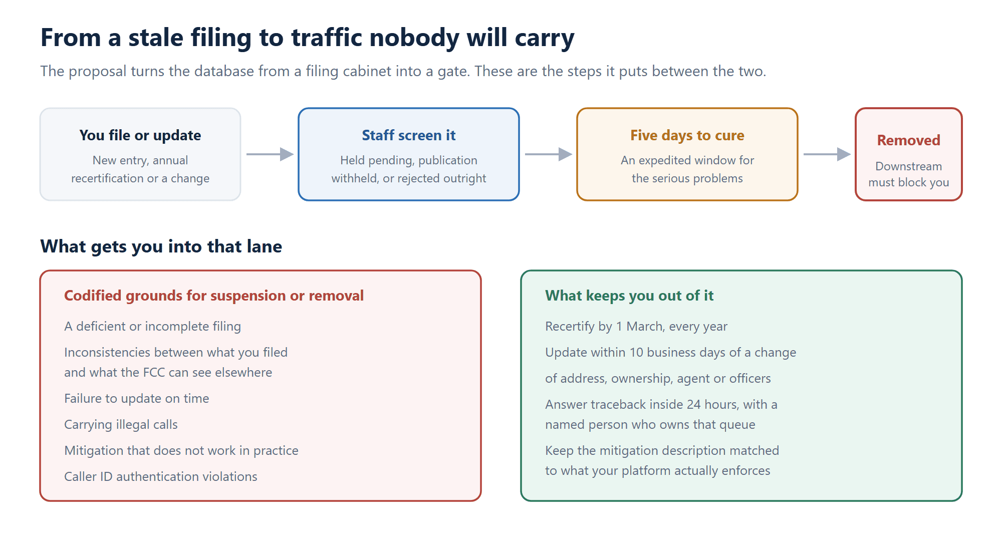 Flow from filing or update through FCC staff screening, a five day cure window, and removal, with the codified grounds for suspension alongside the routine obligations that avoid them