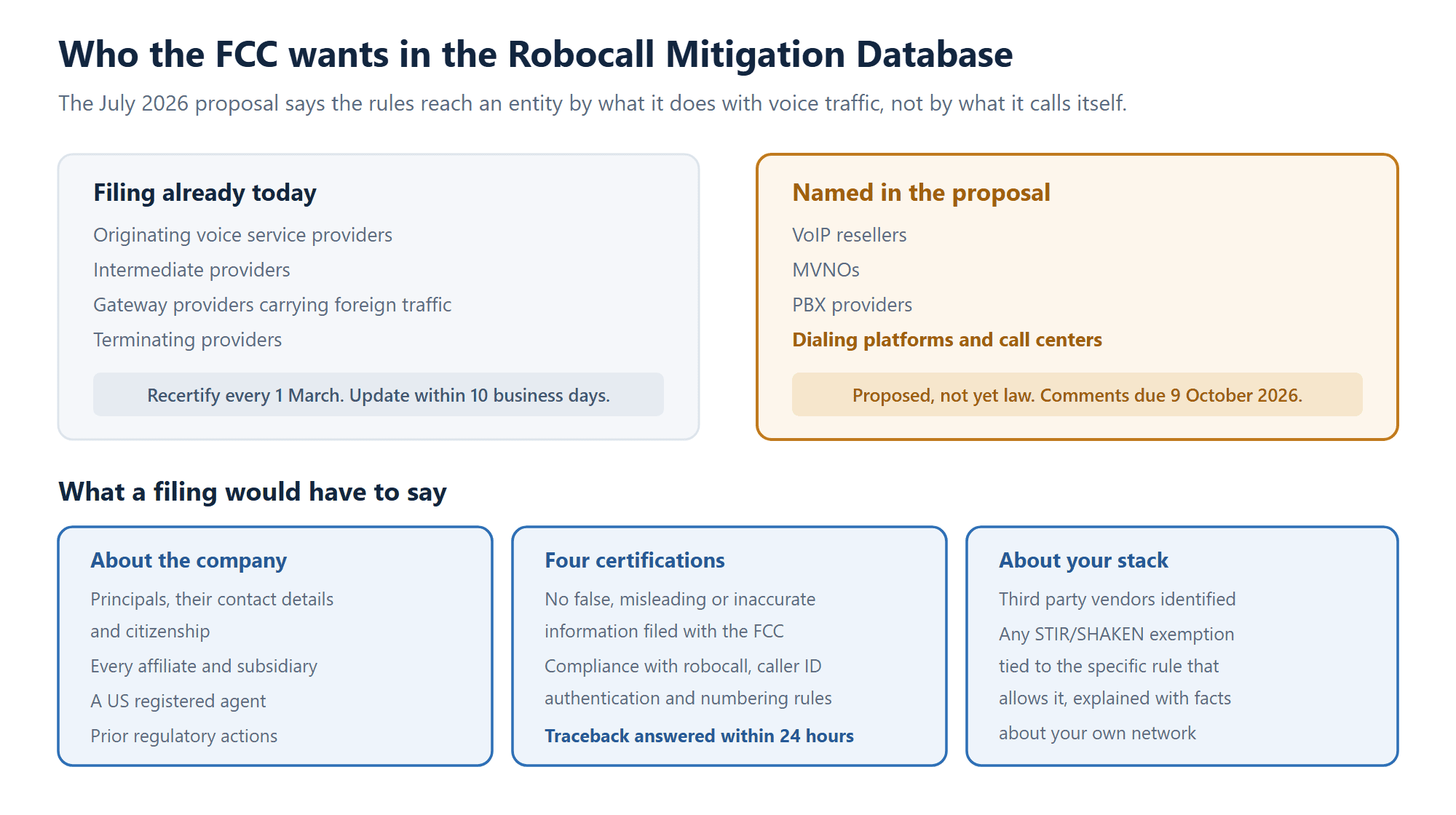 Diagram showing who files in the Robocall Mitigation Database today versus the VoIP resellers, MVNOs, PBX providers, dialing platforms and call centers named in the FCC proposal