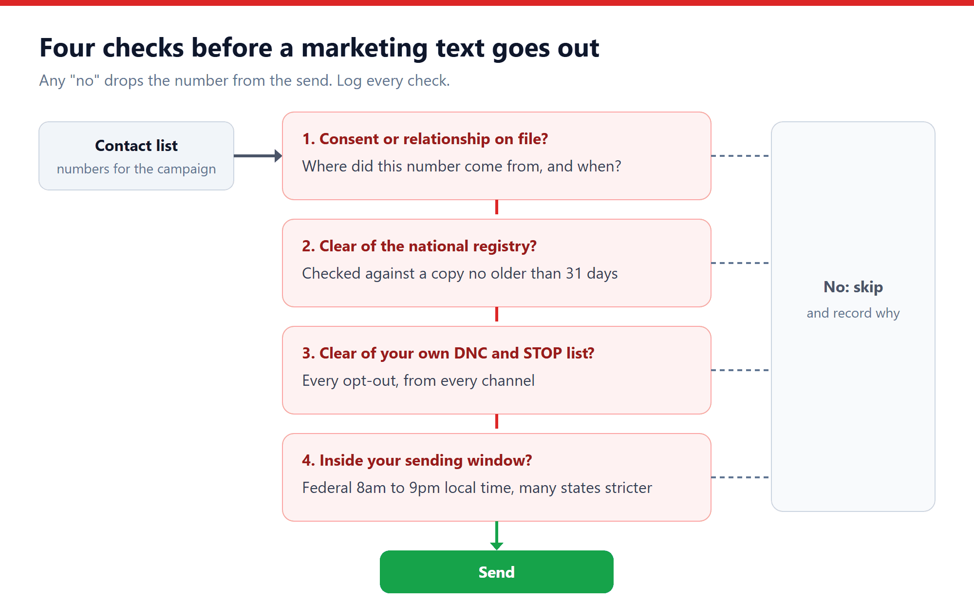 Flowchart of four checks to run before sending a marketing text message: consent, national Do Not Call registry, internal DNC and STOP list, and sending hours, in call center software