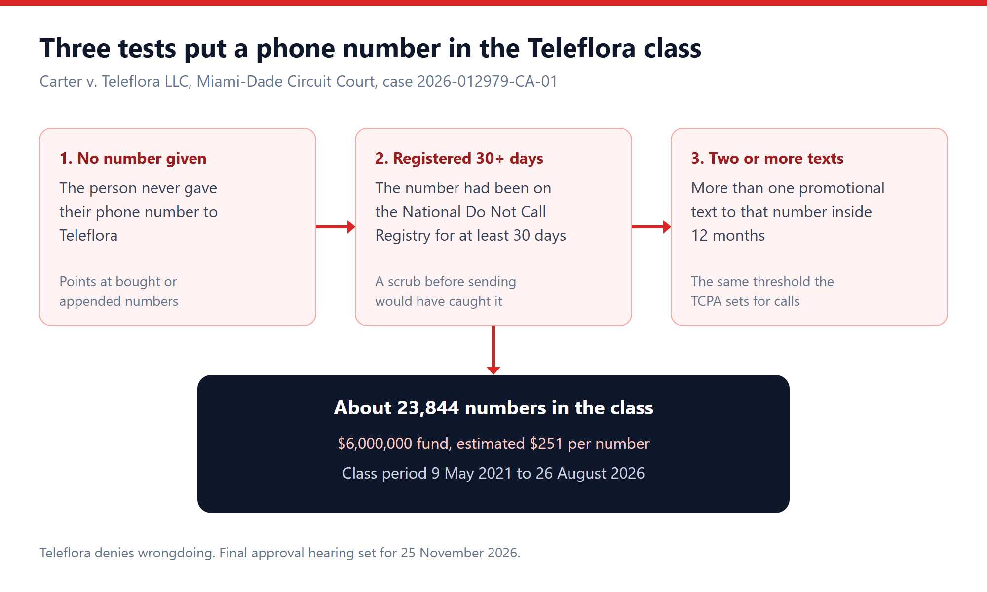 Diagram of the three tests that put a phone number in the Teleflora text message Do Not Call class settlement, relevant to SMS campaigns in call center software
